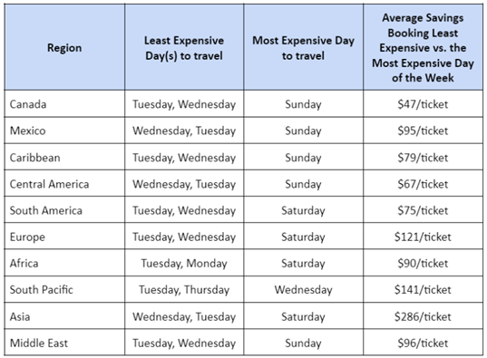 Airfare Table