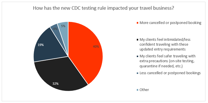 How has the new CDC testing rule impacted your travel business?