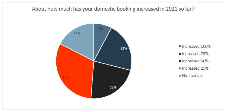 About how much has your domestic booking increased in 2021 so far?