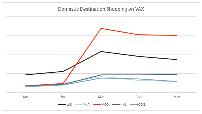 Domestic Destination Shopping on VAX