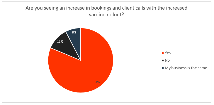 Are you seeing an increase in bookings and client calls with the increased vaccine rollout?