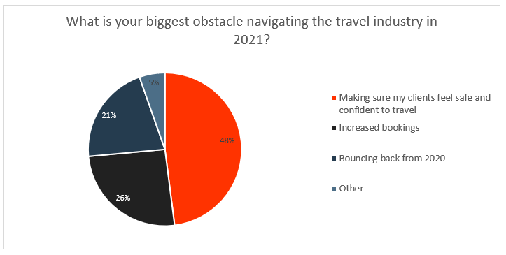 What is your biggest obstacle navigating the travel industry in 2021?
