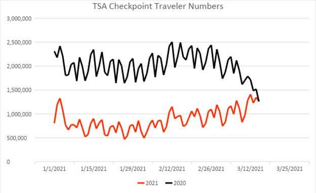 TSA Checkpoint Traveler Numbers