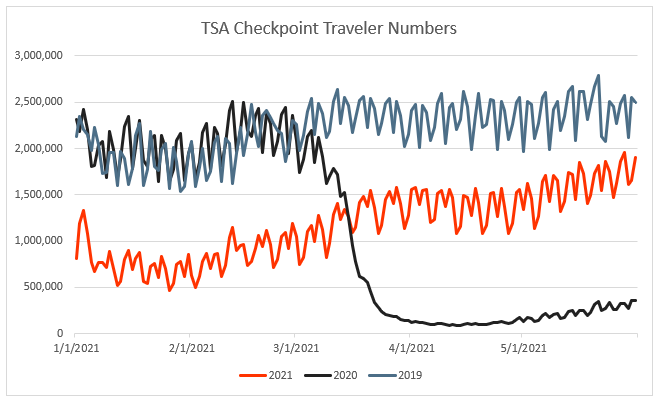 TSA Checkpoint Traveler Numbers