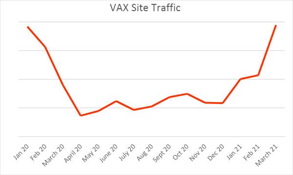 VAX Site Traffic